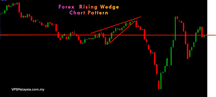 Forex Rising Wedge Chart Pattern