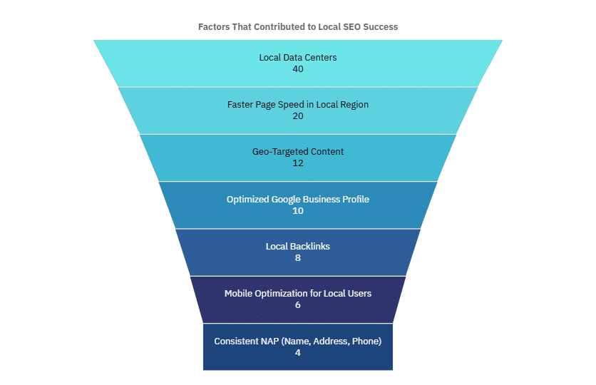 Factors That Contributed to Local SEO Success