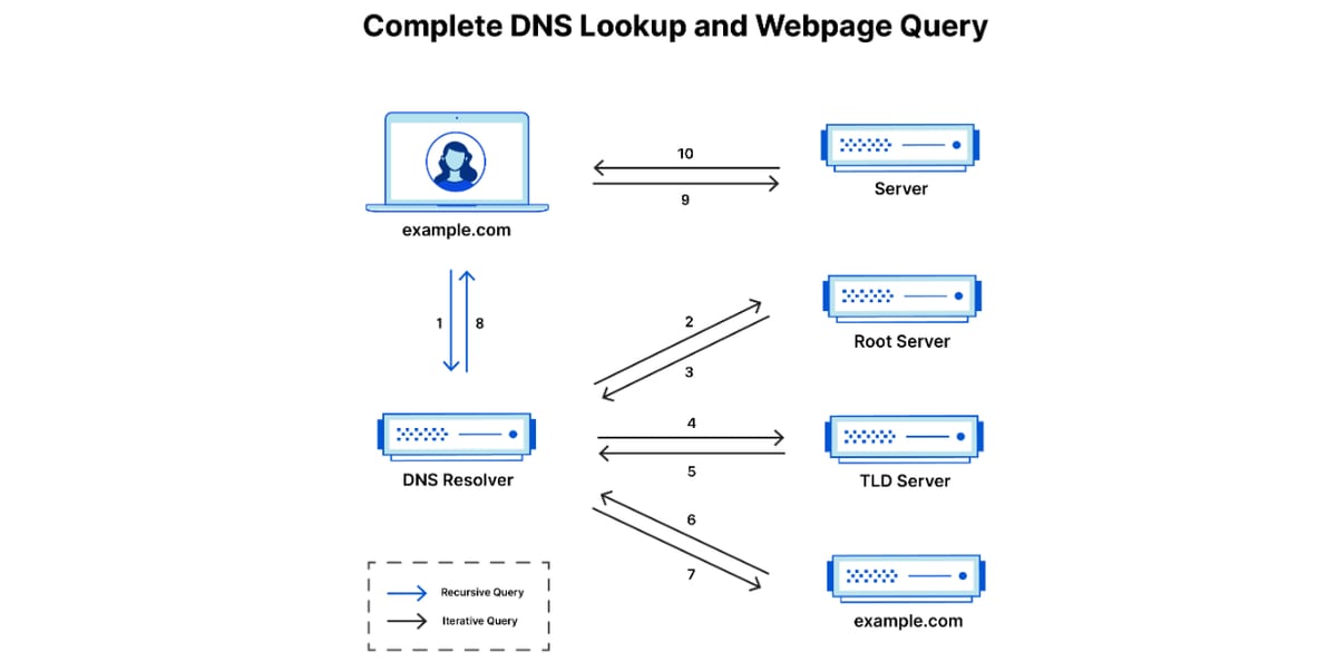 Steps In A Domain Name System Lookup