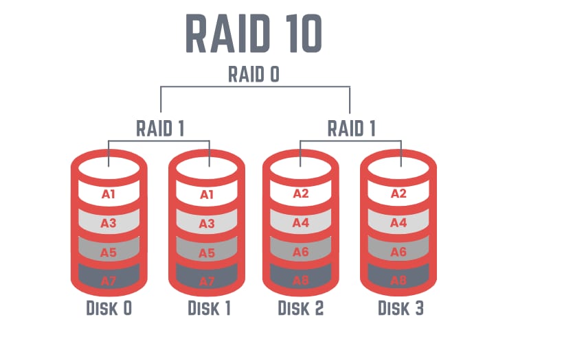 RAID 10