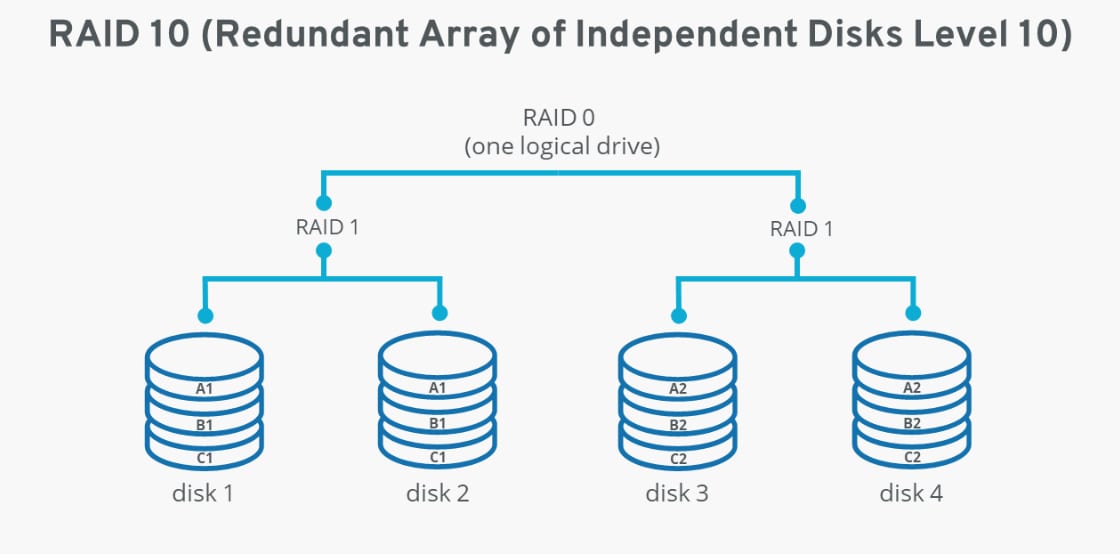 Redundant Array of Independent Disks Level 10