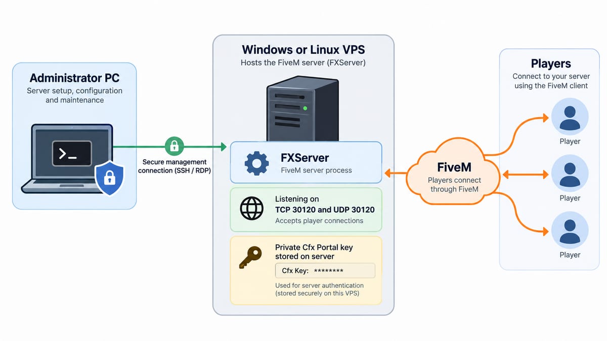 Diagram of an administrator connecting to a VPS running FXServer, with TCP and UDP port 30120 available to FiveM players and the Cfx key kept private