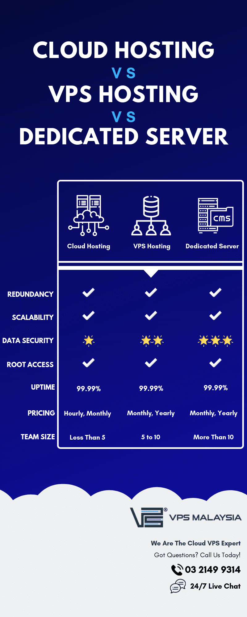 hosting-comparison-cloud-vps-dedicated-server-vpsmalaysia