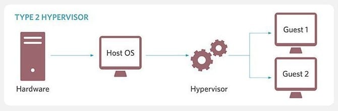 Type 2 hypervisor