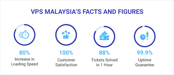 VPS Malaysia facts and figures