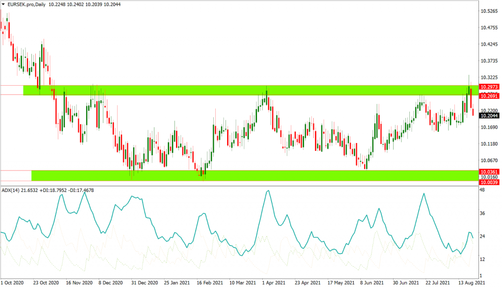 Range Trading Strategy