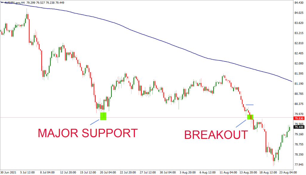 Breakout Strategy