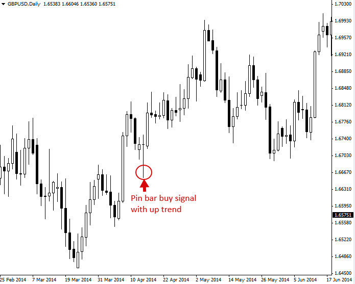 Pinbar Strategy