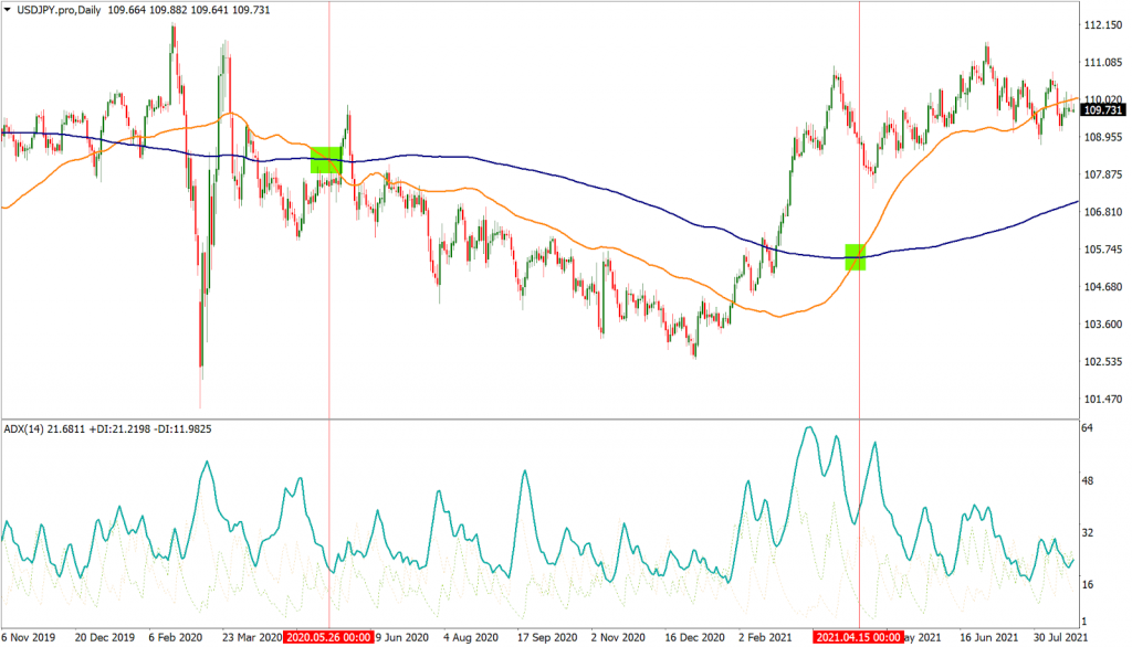 Trend Trading Strategy