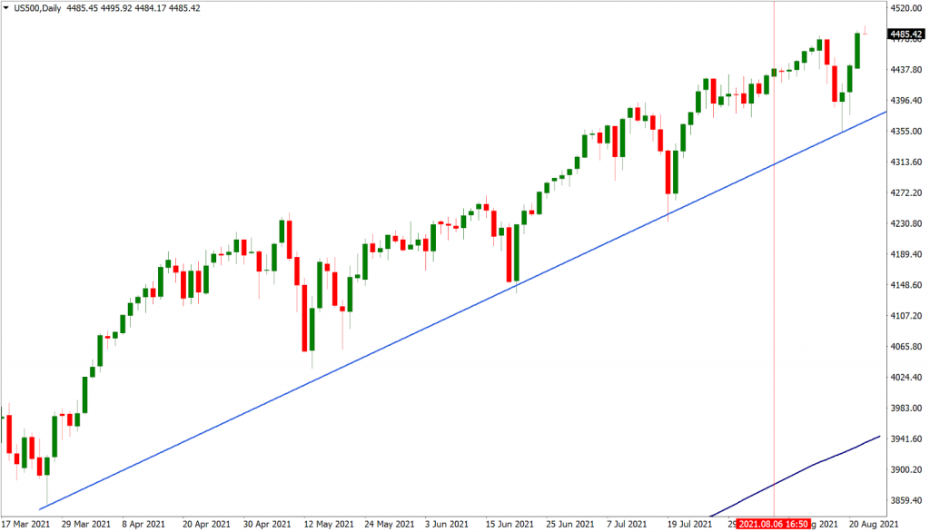 Retracement Trading