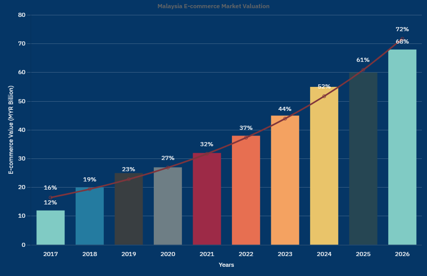 How to Start a High-Demand Online Business in Malaysia (2025 Guide) 4 Online Business Growth in Malaysia