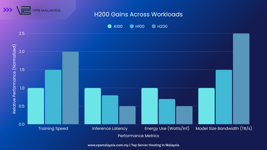 Why NVIDIA H200 GPUs Are the Game Changer for AI Workloads in 2025 6 Graphs showing H200 Performance