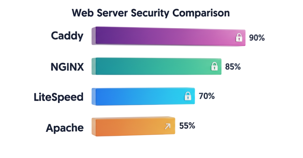 Apache vs Nginx vs LiteSpeed vs Caddy: A Detailed Web Server Comparison 10 Web Server Security Comparison