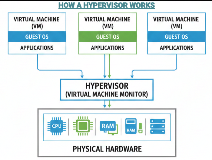 KVM vs. Hyper-V: Which One Should You Choose? 4 HOW A HYPERVISOR WORKS