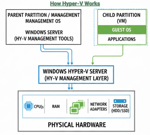 KVM vs. Hyper-V: Which One Should You Choose? 6 How Hyper-V Works