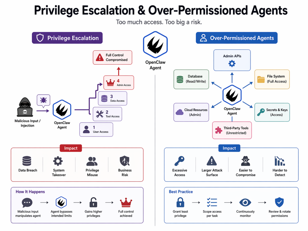 Privilege Escalation and Over-Permissioned Agents on openclaw agents
