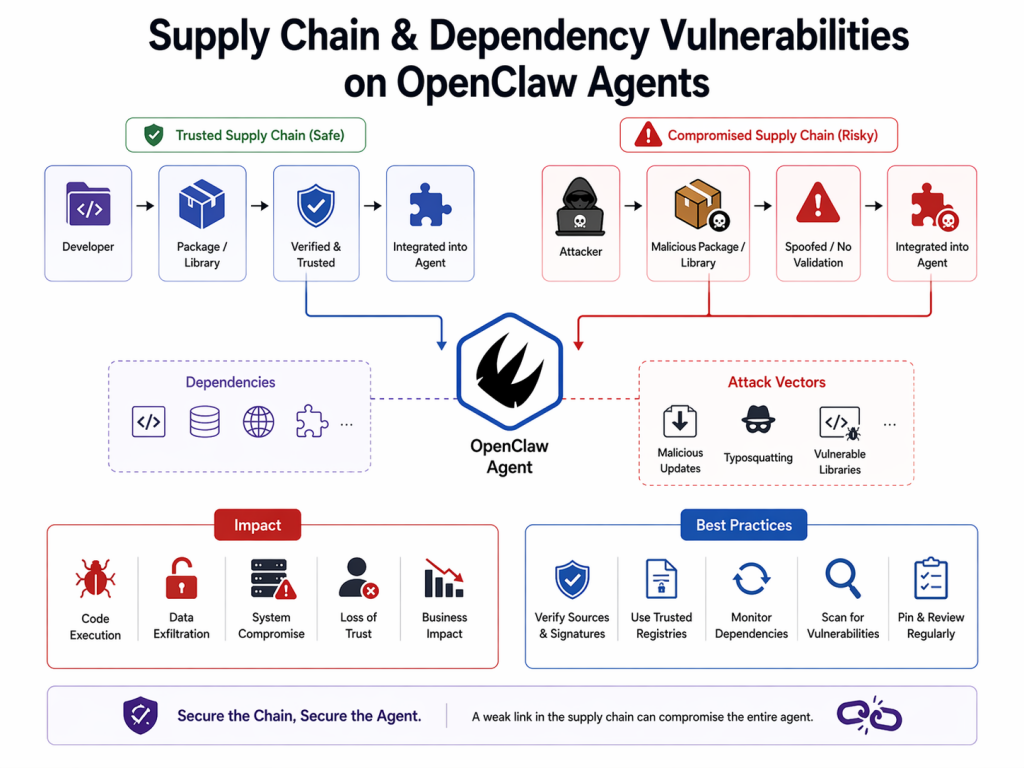 Supply Chain and Dependency Vulnerabilities on openclaw agents