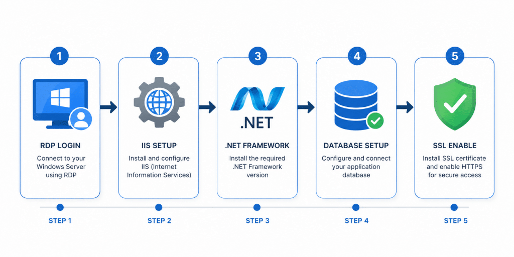 Windows VPS Hosting: The Complete ASP.NET & Windows Apps Guide 5 A step-by-step flowchart illustration showing icons for RDP login, IIS gear icon, .NET logo, database cylinder, and a checkmark shield representing SSL, connected by arrows in a left-to-right horizontal flow, clean infographic style