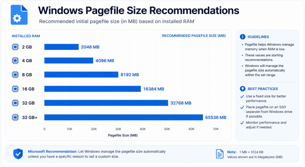 Windows VPS Tuning: Managing Virtual Memory and Pagefiles 4 A horizontal bar chart infographic showing pagefile size recommendations scaling against RAM size, from 2GB to 32GB+, in a clean blue-and-white dashboard style