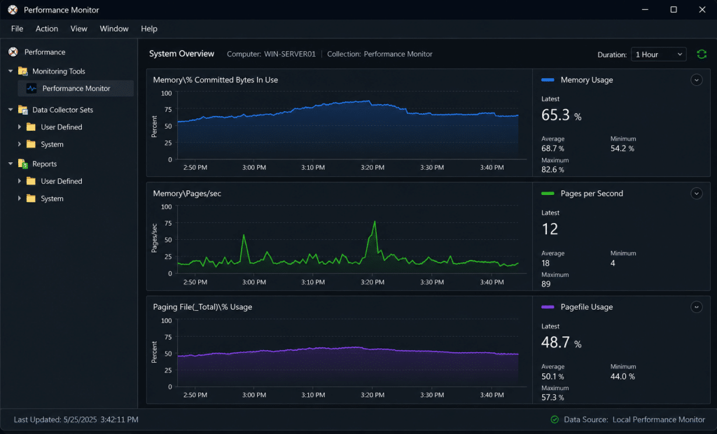 Windows VPS Tuning: Managing Virtual Memory and Pagefiles 5 A dashboard screenshot-style illustration showing performance monitor graphs for memory usage, pages per second, and pagefile usage percentage, in a dark-mode Windows admin tool aesthetic