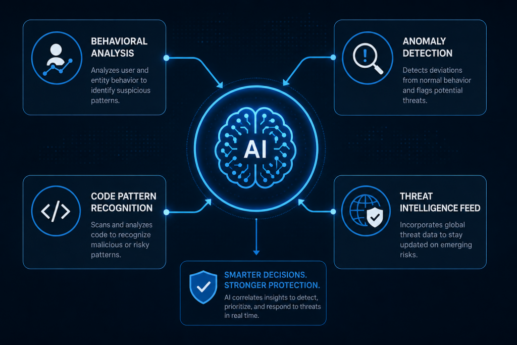 How to Use AI for Automated WordPress Security and Malware Scanning 4 A technical diagram showing four connected nodes labeled "Behavioral Analysis," "Anomaly Detection," "Code Pattern Recognition," and "Threat Intelligence Feed," all feeding into a central AI brain icon, clean infographic style in blue and dark grey